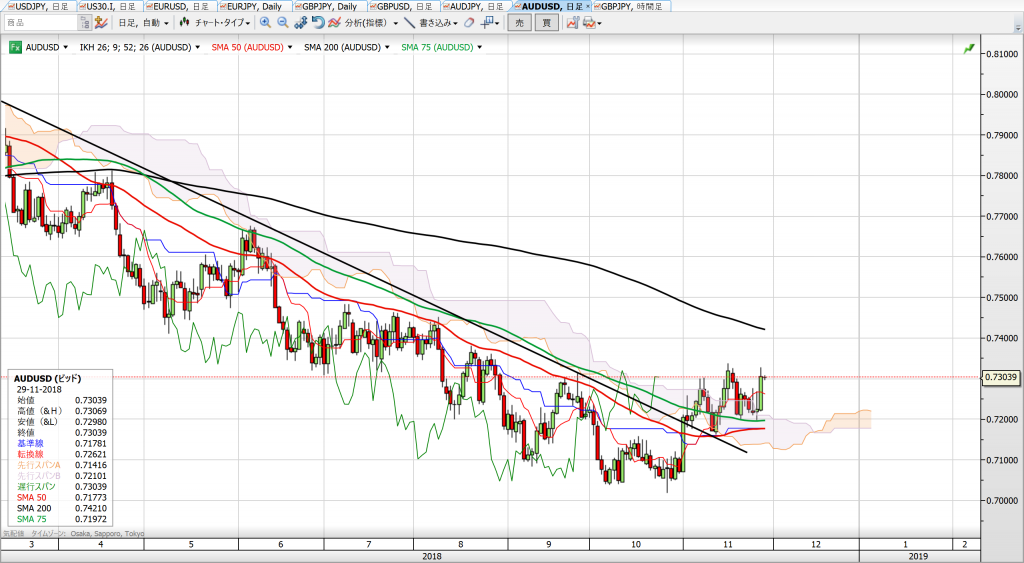 20181129豪ドル米ドル日足チャート