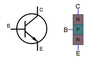 An NPN transistor and its oversimplified structure.