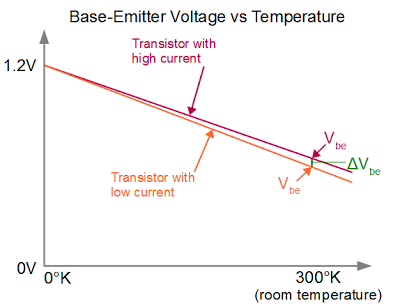 Voltages in a bandgap reference: Vbe for two transistors as temperature changes.