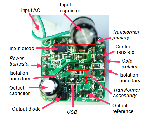 The circuit board inside a tiny USB charger