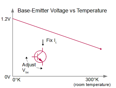 Vbe vs temperature for a transistor