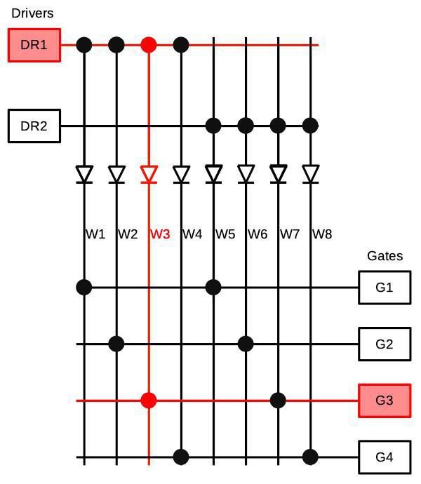 Matrix selection of a word line. Energizing driver DR1 and gate G3 selects word line W3. Based on Model 40 Functional Units, p61.