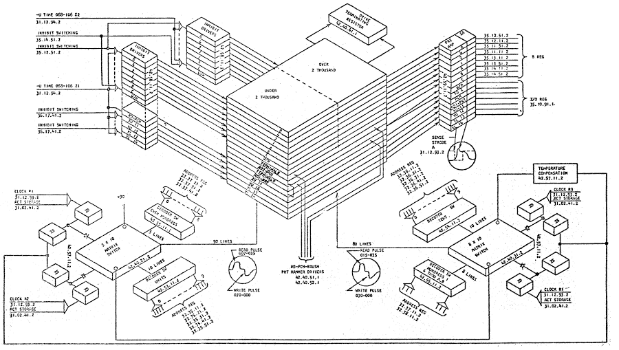 Diagram of the core memory system in the IBM 1401 mainframe.