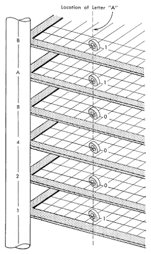 Diagram from the 1401 Reference Manual representing how the character 'A' is stored in core memory.