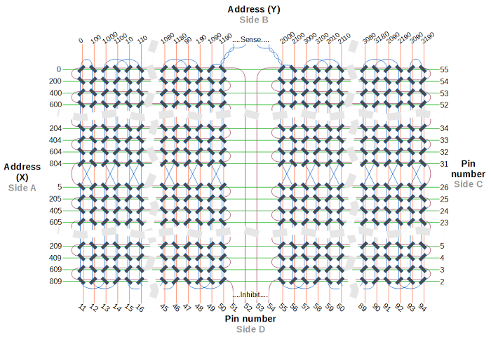 The wiring topology of the IBM 1401's core memory plane.