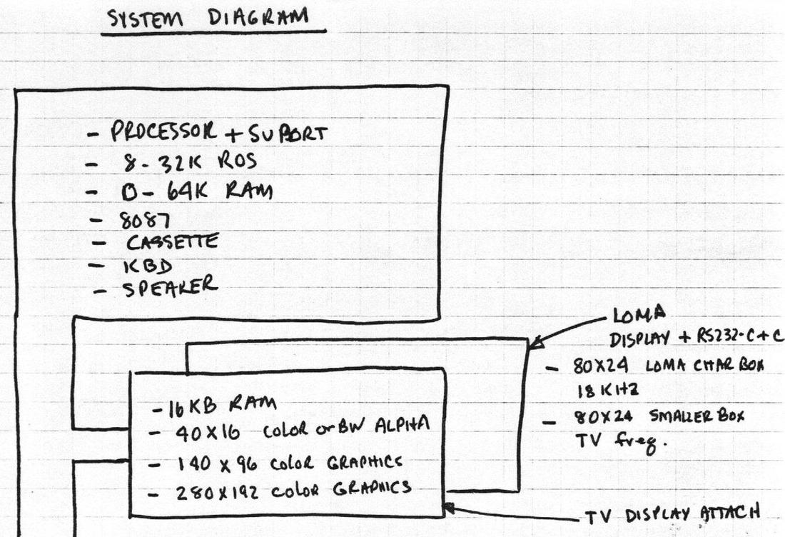 Detail from an early (August 25, 1980) design plan for the IBM PC. "LOMA" is the code name for the IBM DataMaster. "18 kHz" is the 18.432 kHz horizontal scan frequency used by the MDA card, providing more resolution than the 15.750 kHz used by NTSC televisions. Scan courtesy of Dr. Dave Bradley.