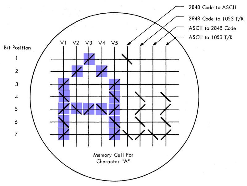 Part of the character generation core plane, showing the segment for the character 'A'.
The diagonal lines indicate ferrite cores; I've colored the cores storing the character image.
The core plane was a 72×56 grid in total representing 64 characters.
Image based on 2260 Field Engineering Theory of Operation Manual p2-82.