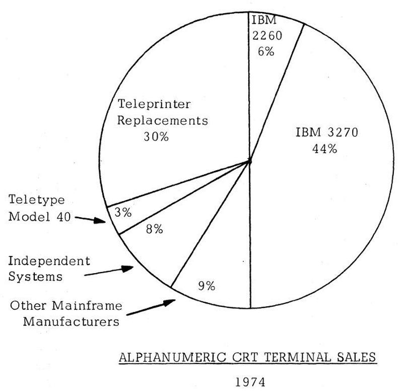 In 1974, IBM dominated the terminal market; 50% of the terminals sold were IBM terminals (or compatibles). From Alphanumeric and Graphic CRT Terminals.