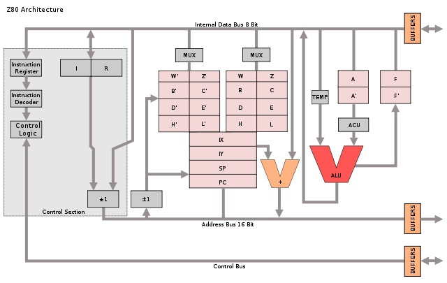 Programmer's model of Z80 architecture by Appaloosa. Licensed under CC BY-SA 3.0