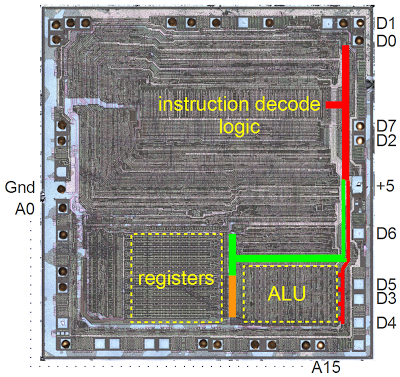 The Z-80's silicon die, showing the data and address pins, data buses and other internal components.