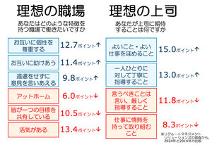 「周囲を引っ張るバリバリ」上司、もはや敬遠？　新入社員の仕事観は