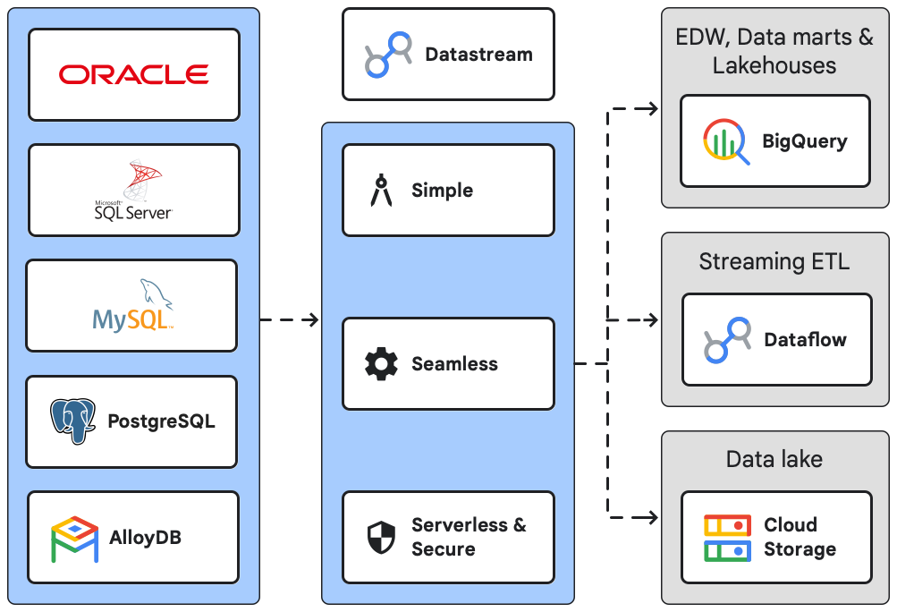 Schéma de l'architecture Datastream