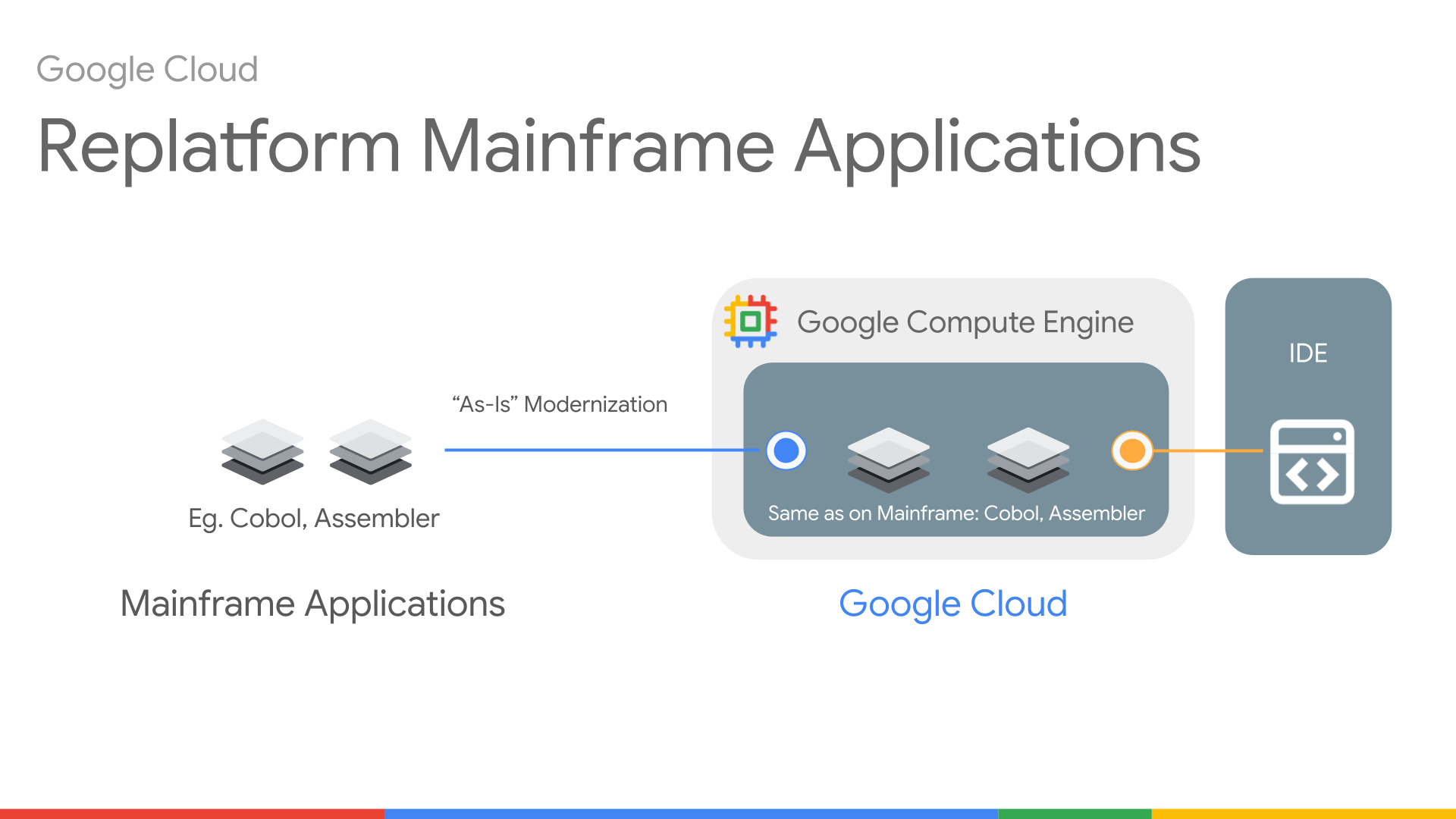 Replatform Mainframe Modernization 