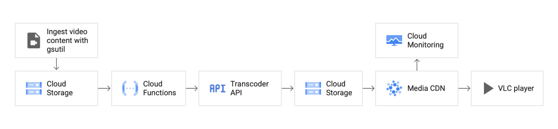 cloud functions reference architecture