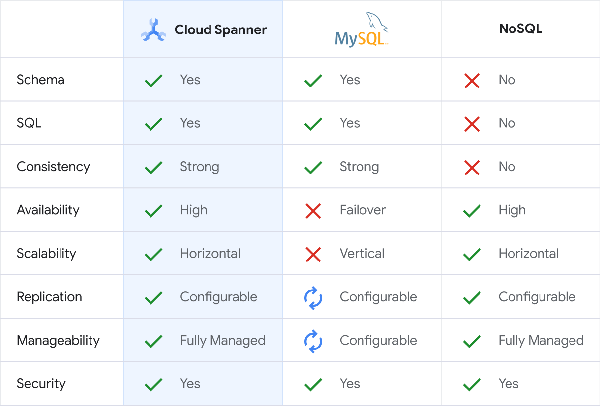 Compara Spanner con otras bases de datos