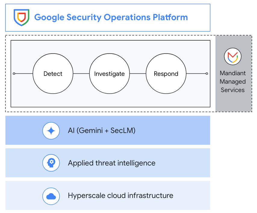 Google Security Operations platform and its process