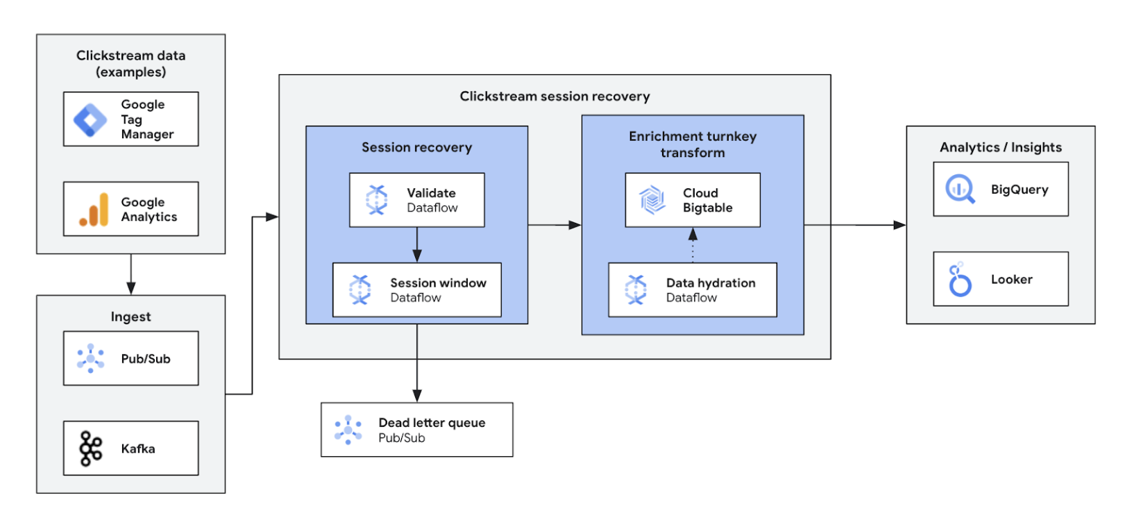 Architecture d'analyse de flux de clics