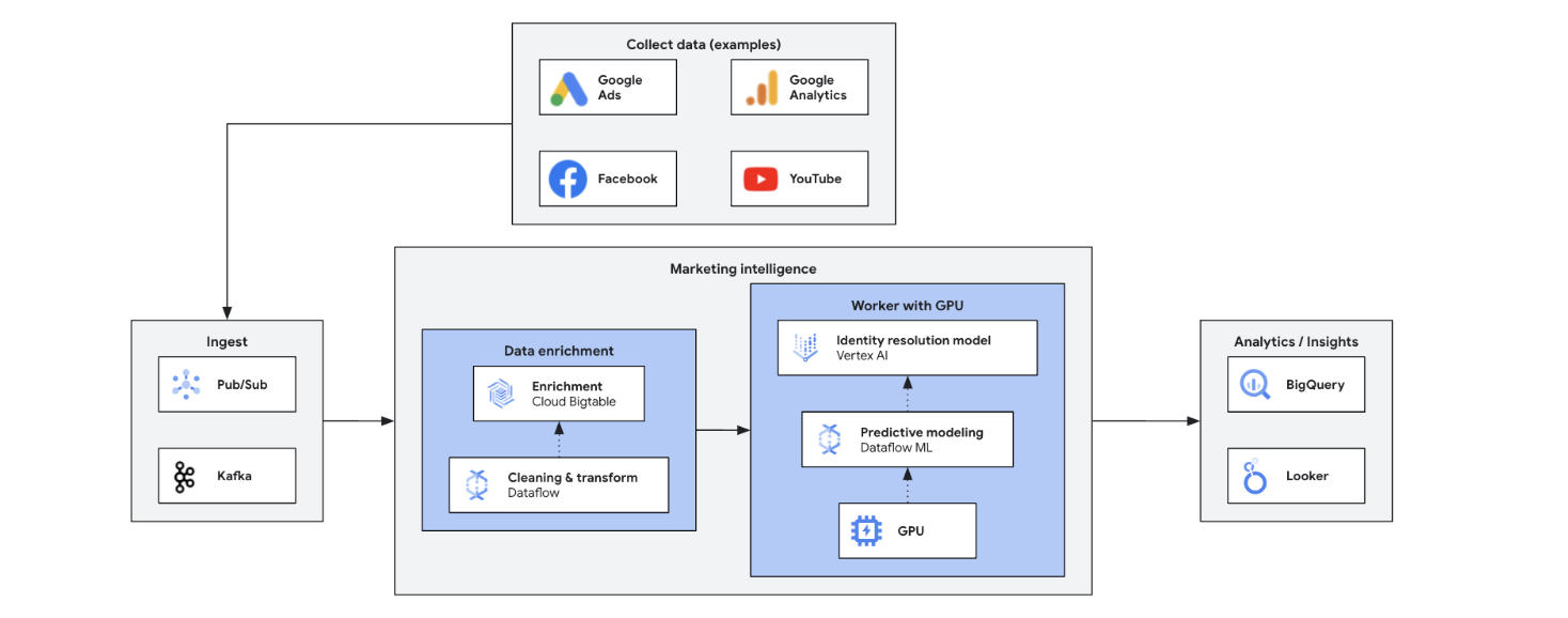 Architecture de Marketing Intelligence