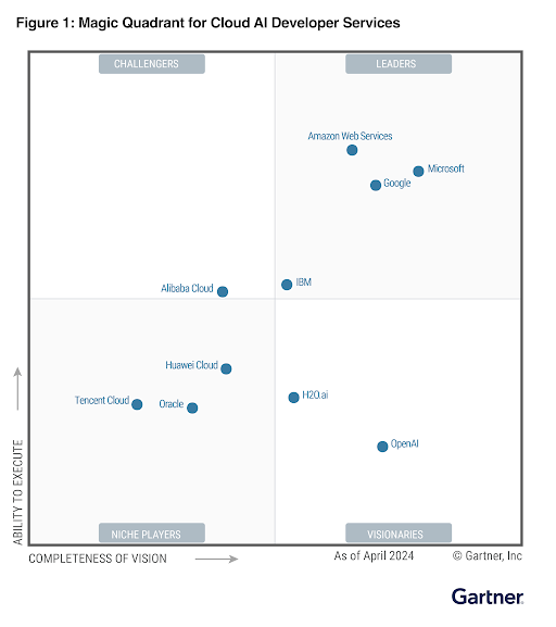 Gartner Magic Quadrant ranks major cloud providers for cloud AI developer services as Challengers, Leaders, Niche Players, and Visionaries as of April 2024