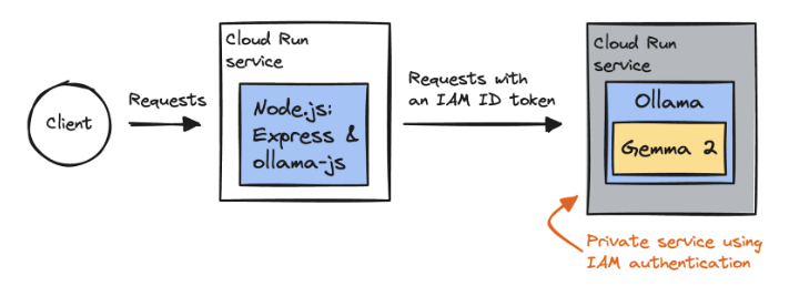 Hosting LLMs with Cloud Run GPUs