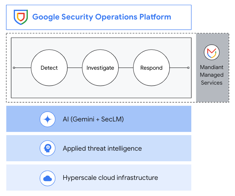 Google Security operations platform and its process