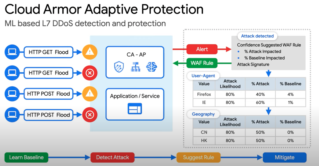 Adaptive Protection の概要