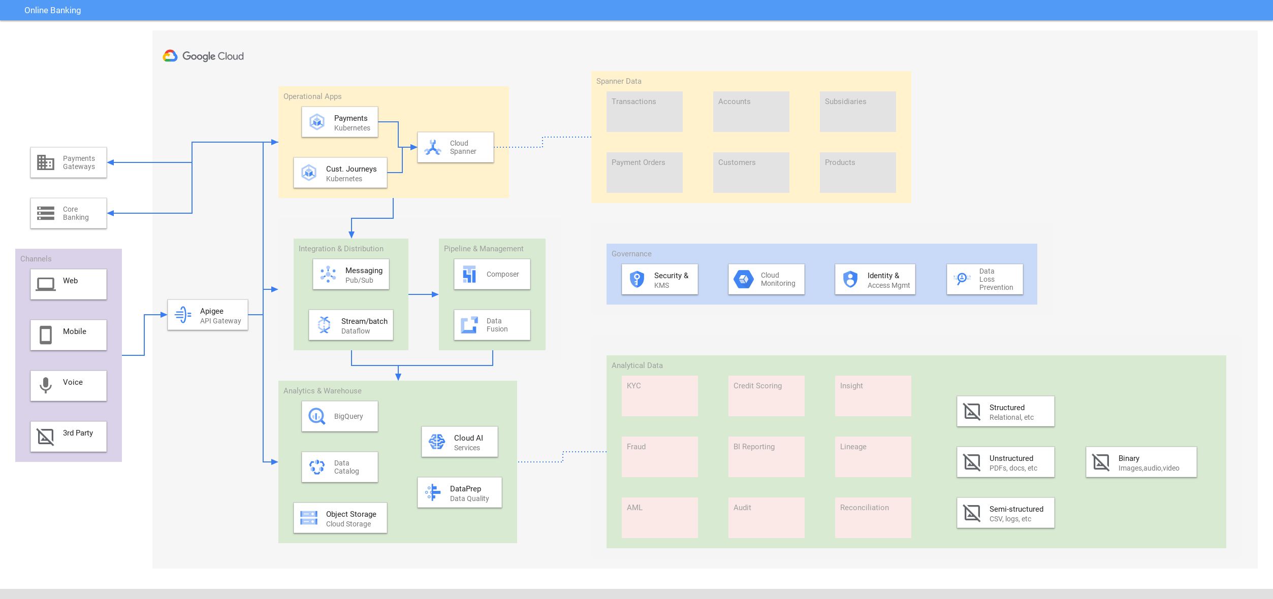 Diagrama da arquitetura de internet banking