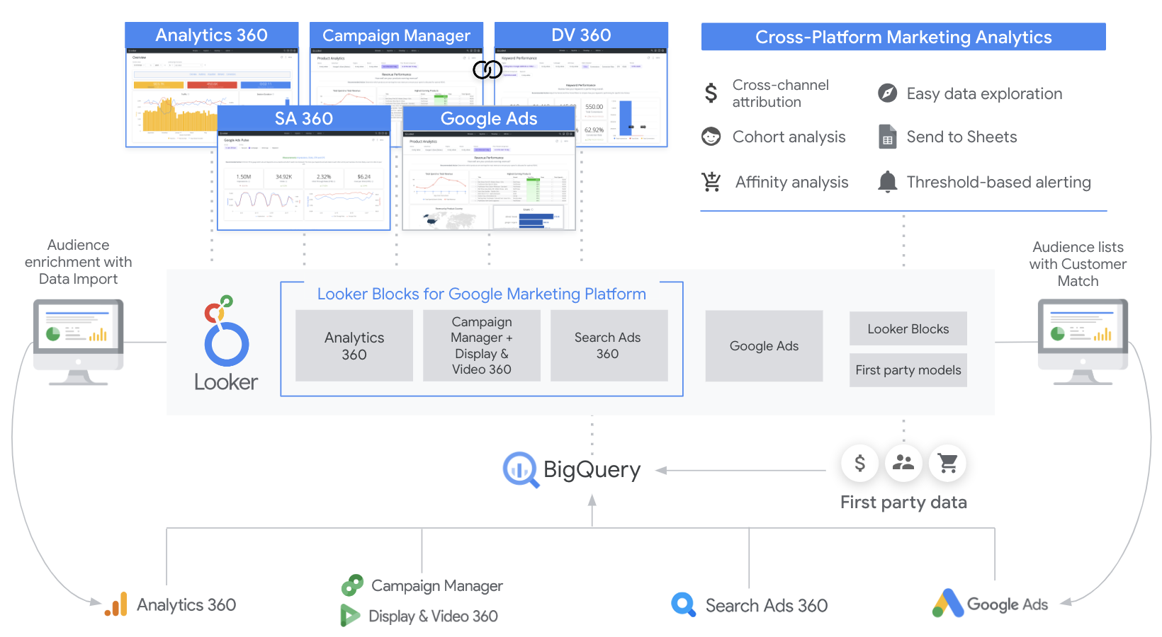 UI di Looker per dati e analisi pronti all'uso