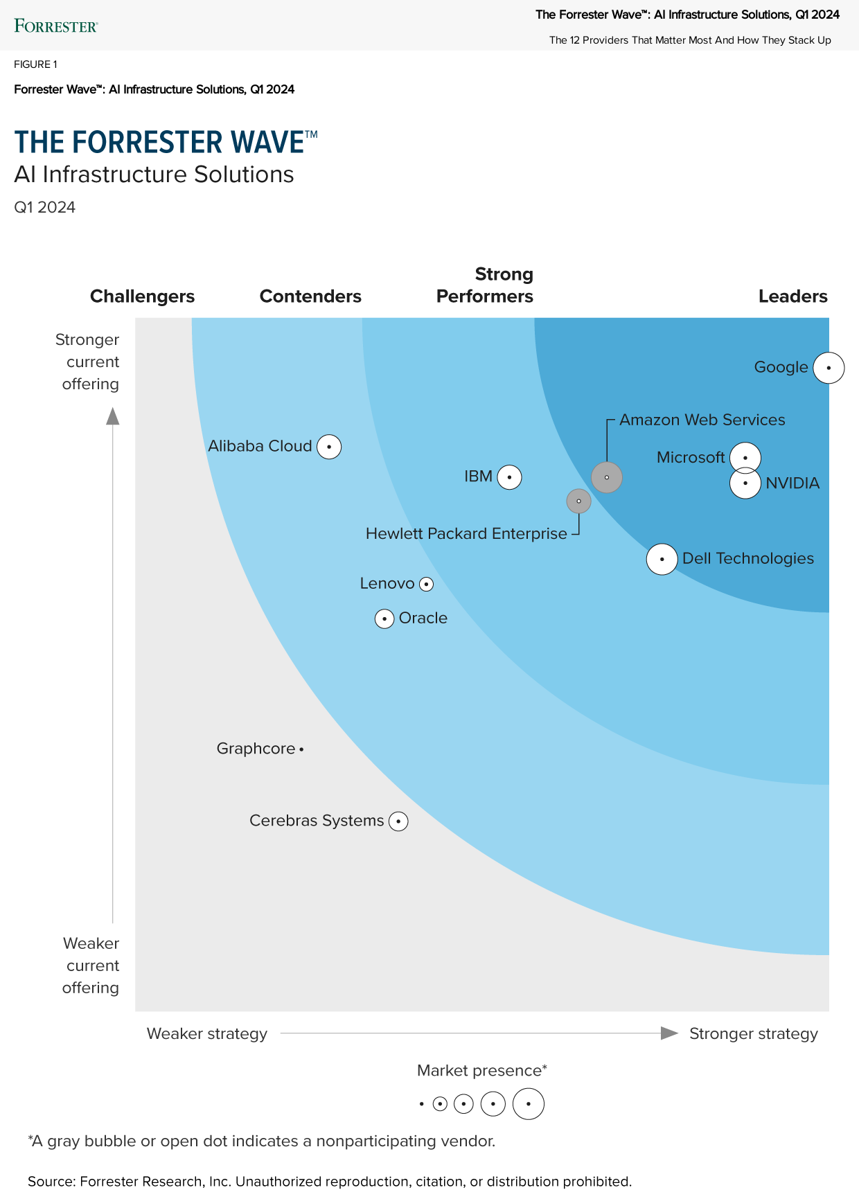 Grafik batang Forrester Wave yang menampilkan penyedia solusi infrastruktur teratas