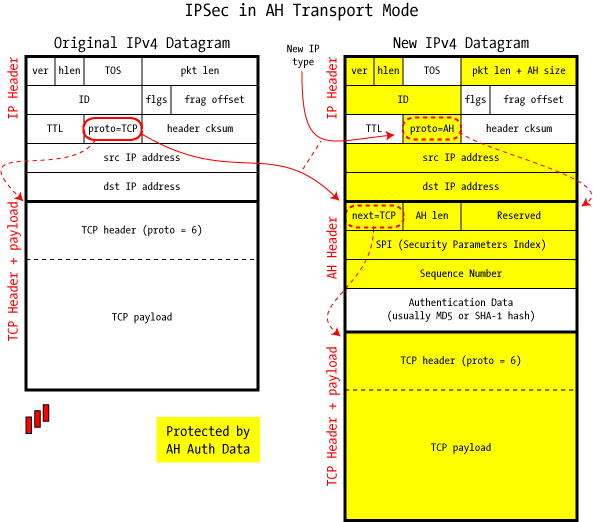 AH Transport packet