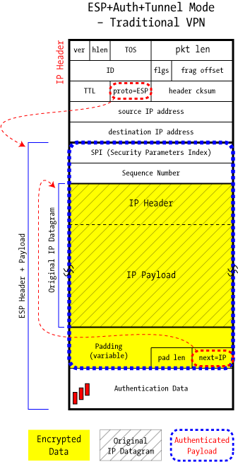 Packet encapsulation of VPN