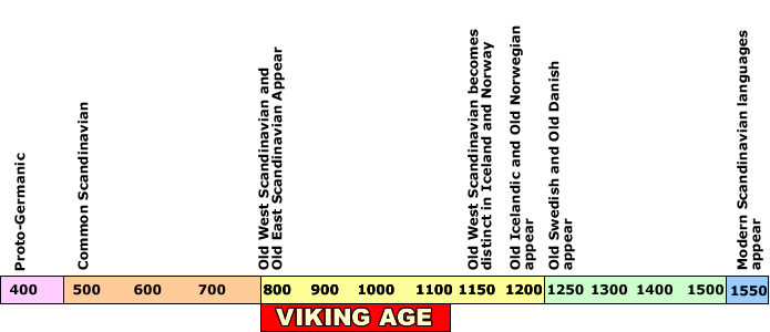 Timeline of the Old Norse Languages