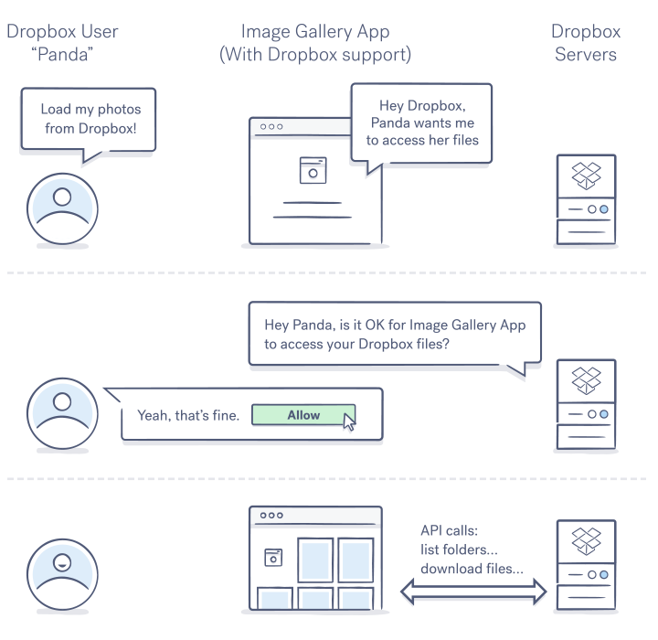 Dropbox OAuth 2 diagram