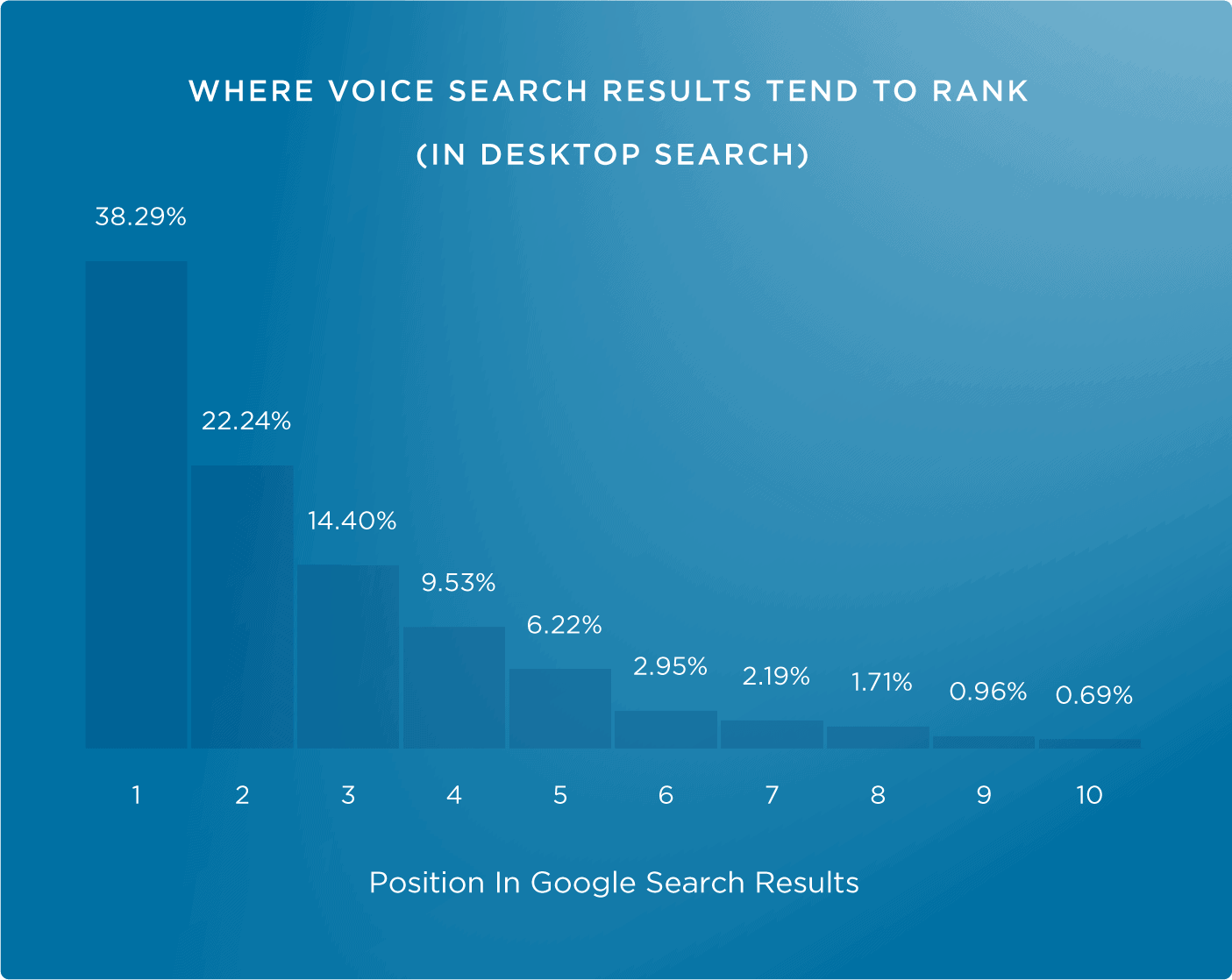 Ranking .vs. Google Home choice