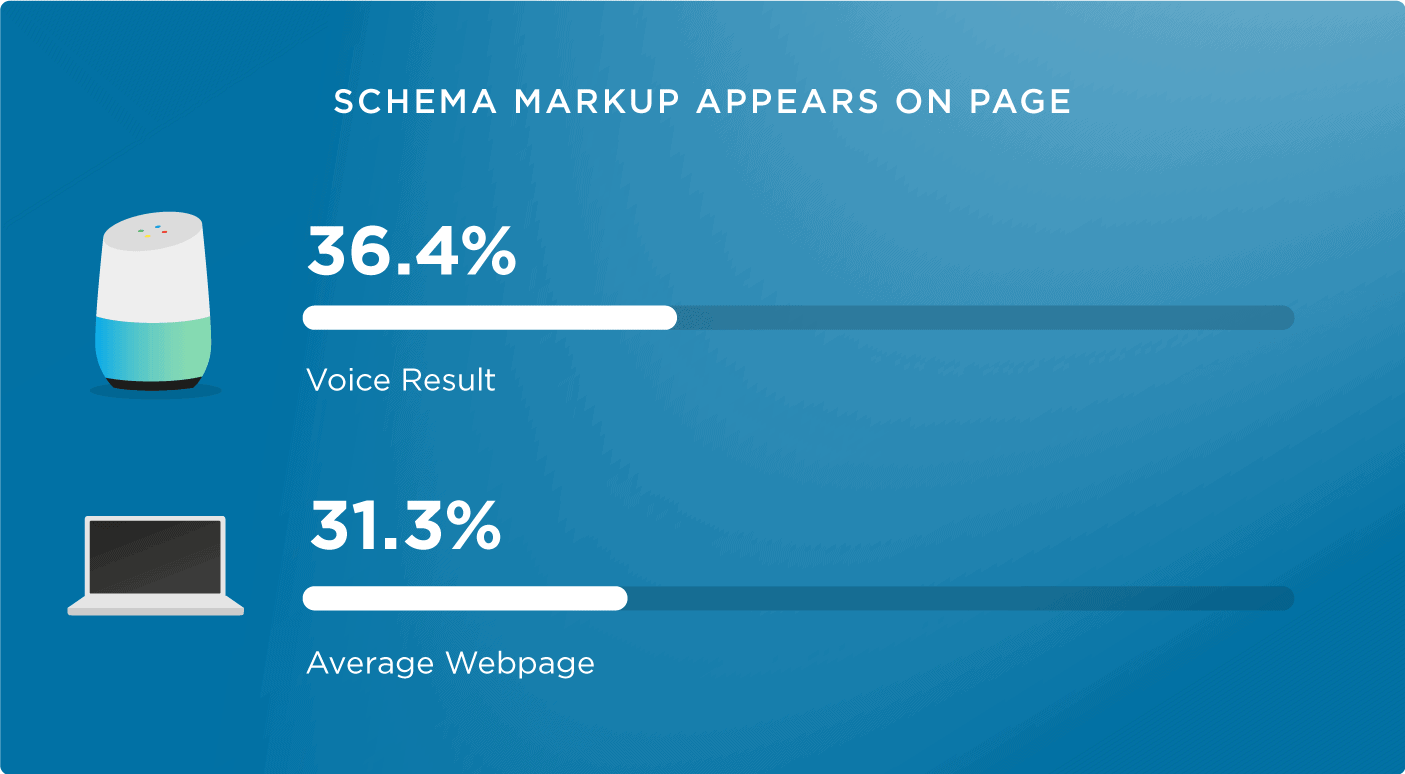 Using Schema markup