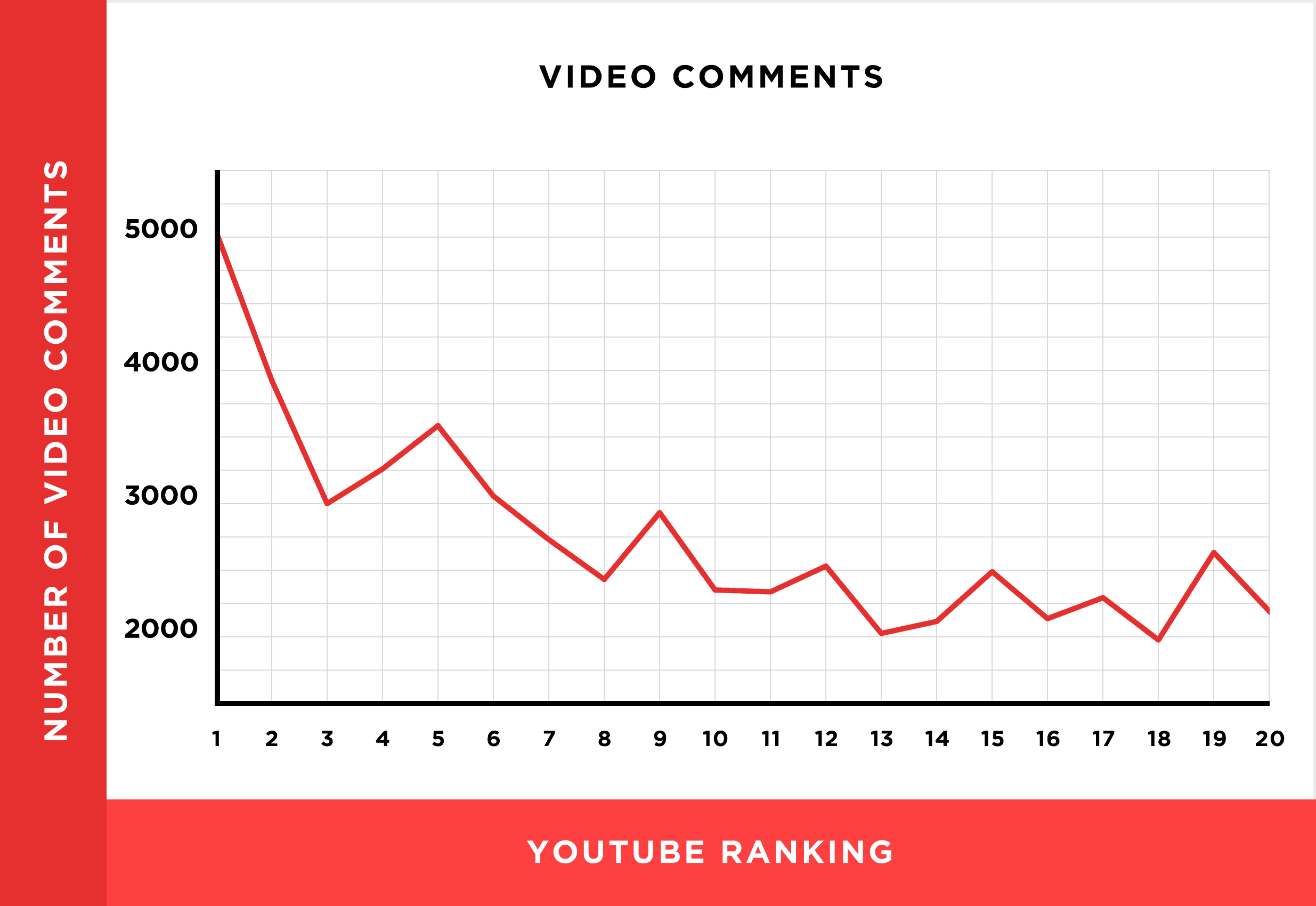 YouTube comments chart