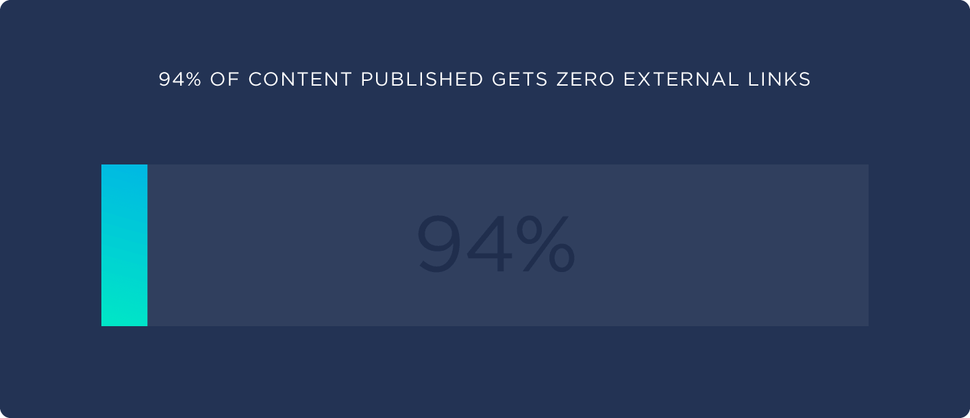 94% of content published gets zero external links