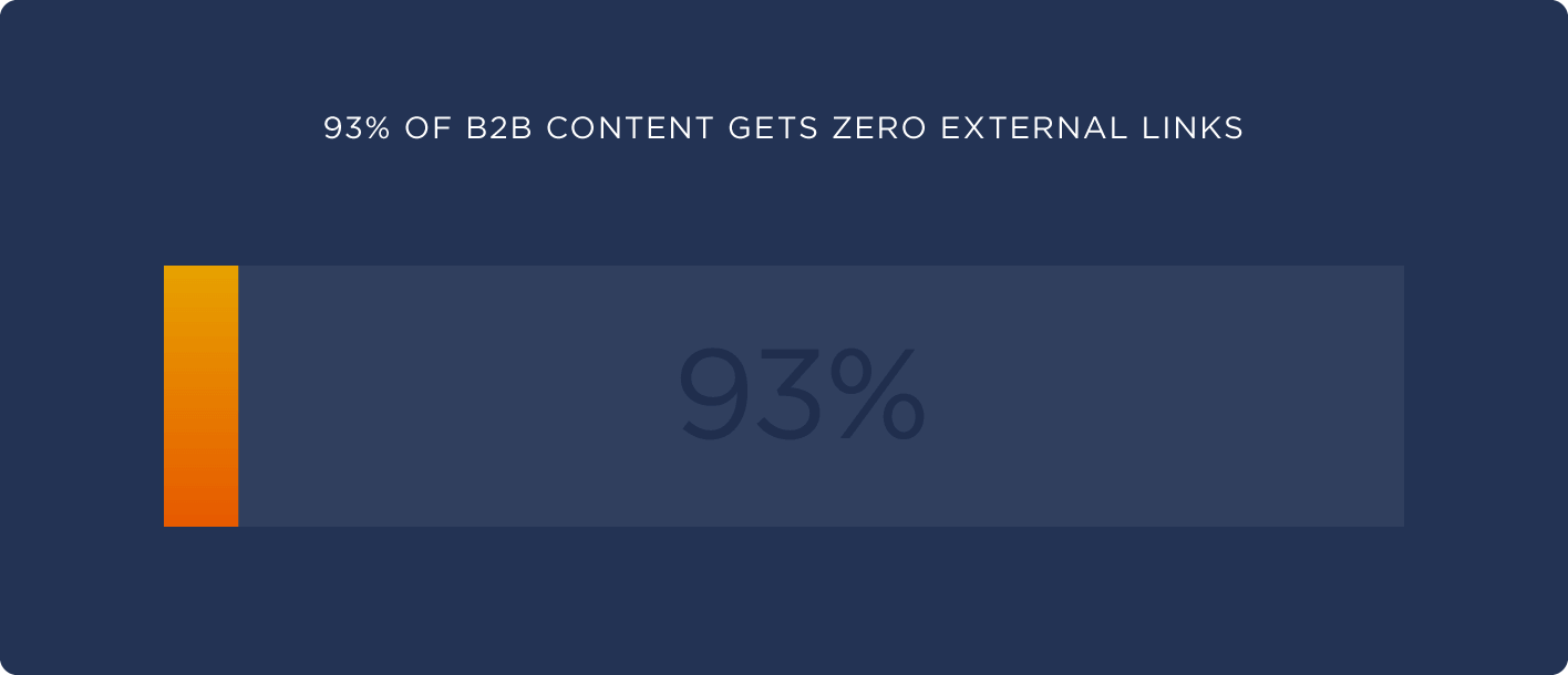 93% of B2B content gets zero external links