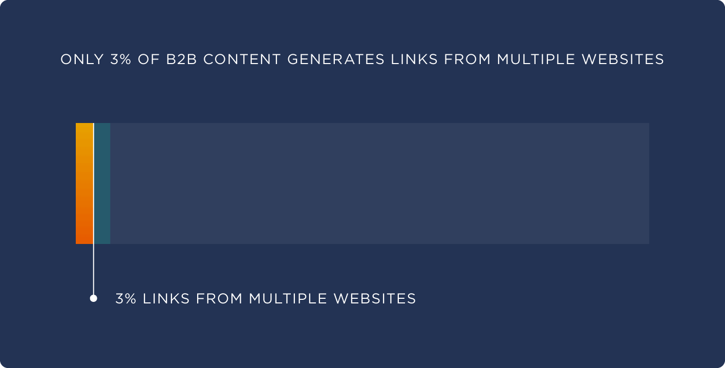 Only 3% of B2B content generates links from multiple websites