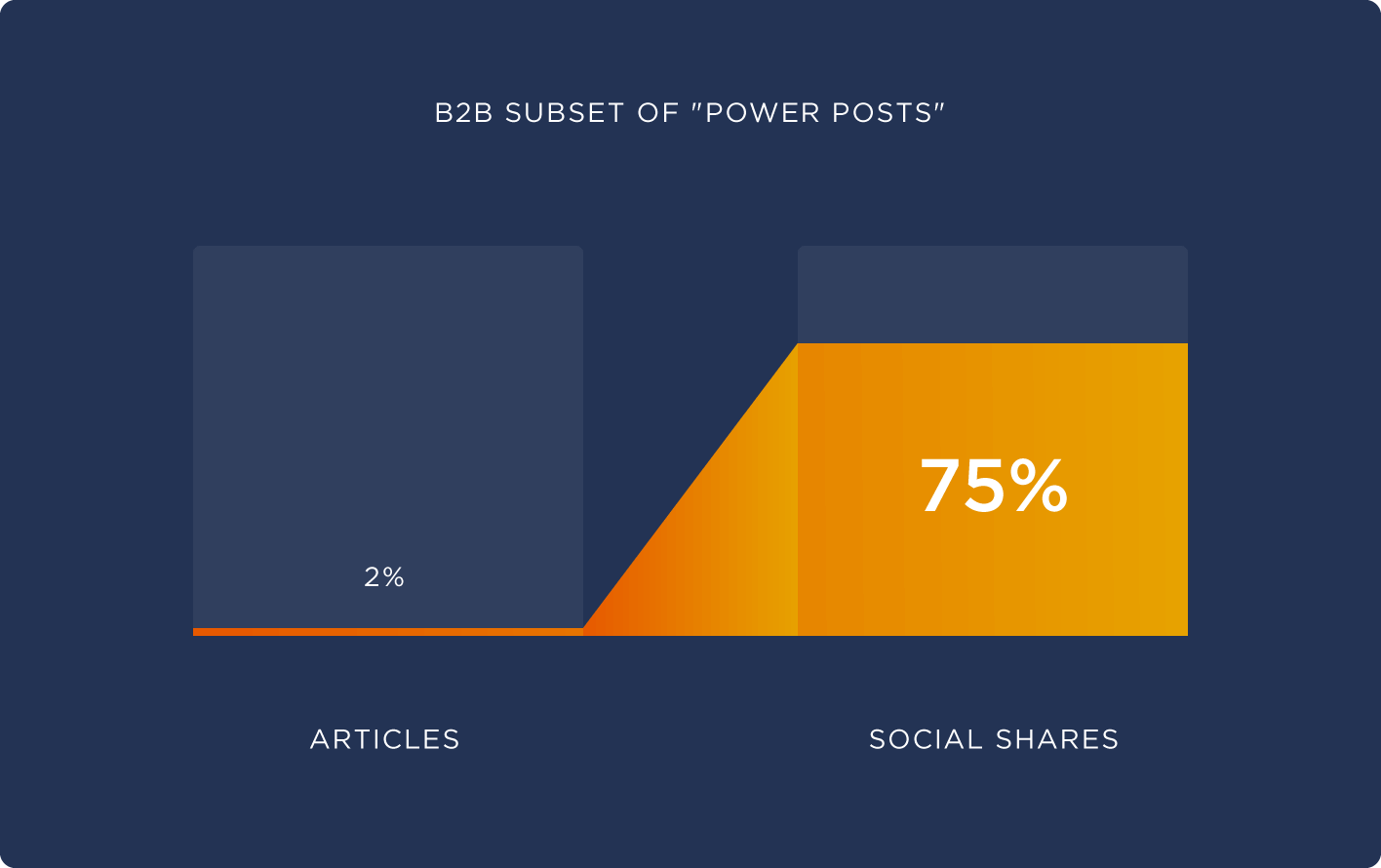 B2B subset of "power posts"