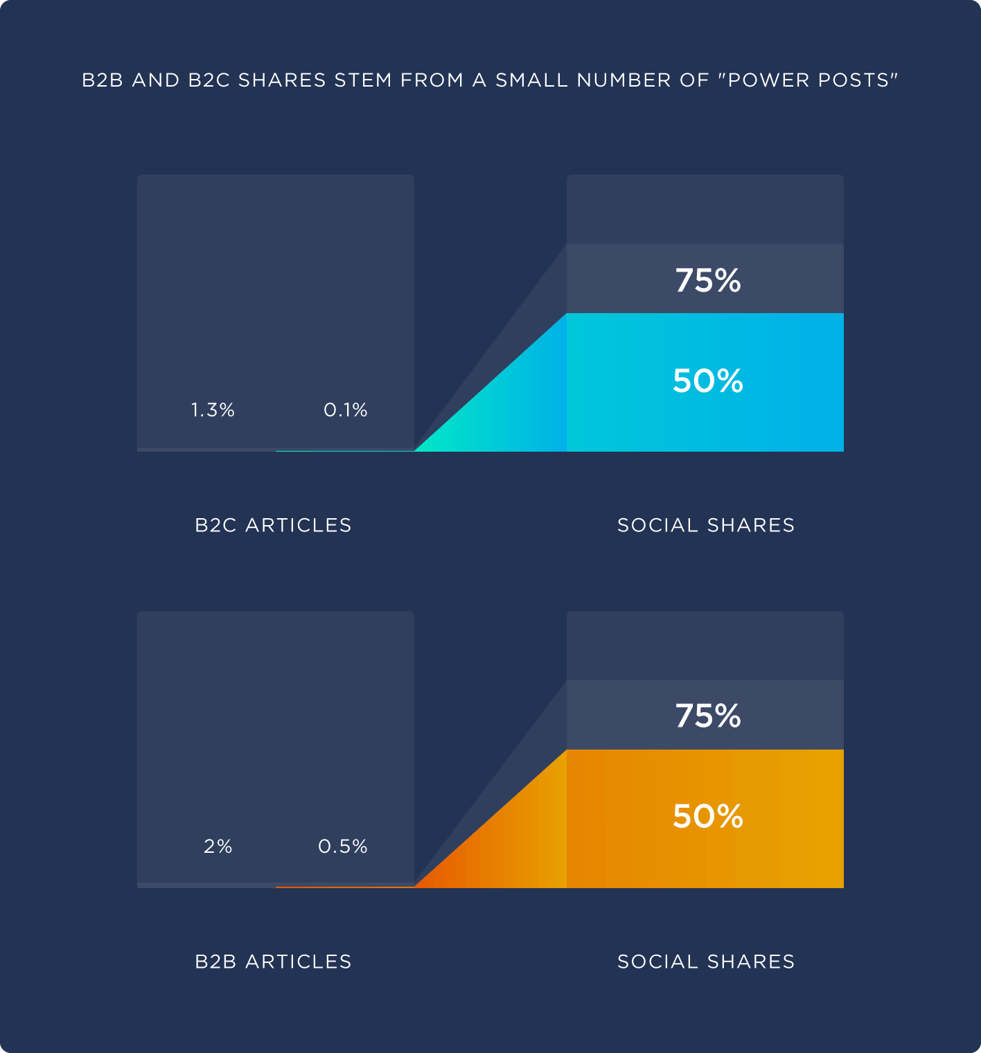 B2B and B2C shares stem from a small number of "power posts"