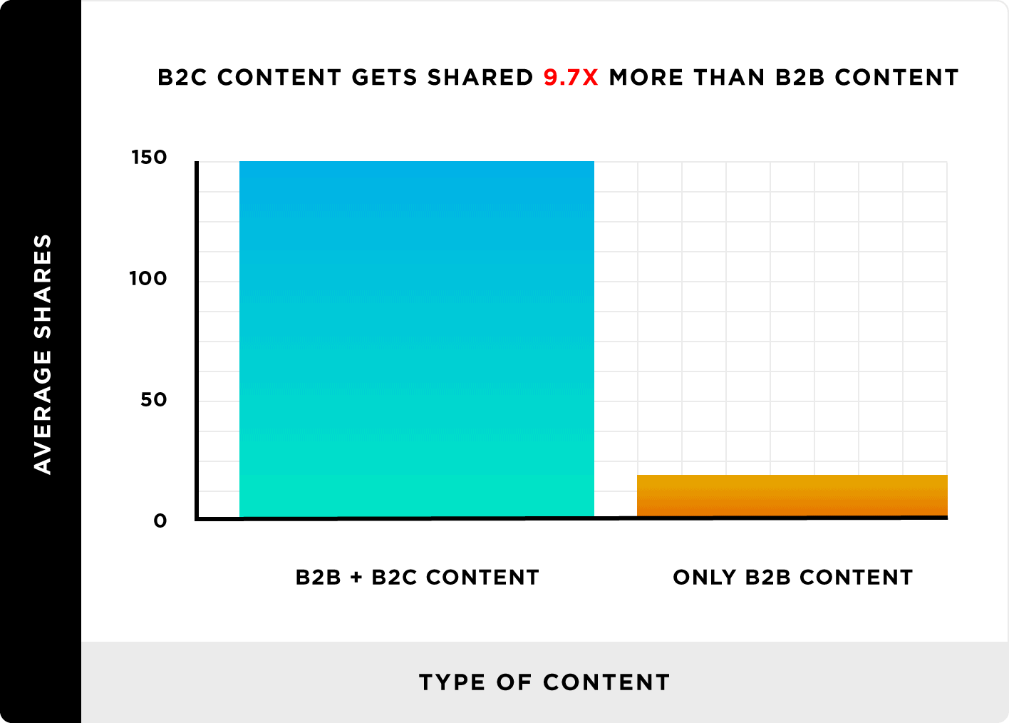 B2C content gets shared 9.7X more than B2B content