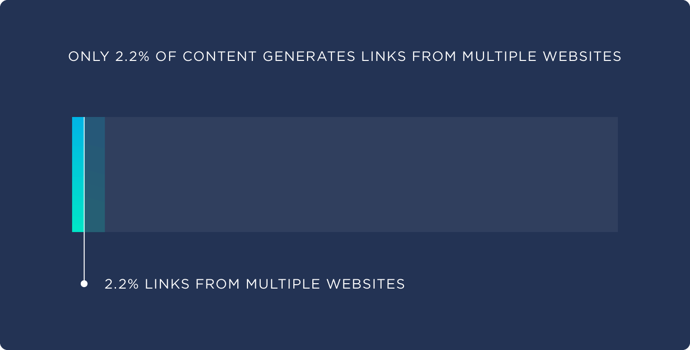 Only 2.2% of content generates links from multiple websites