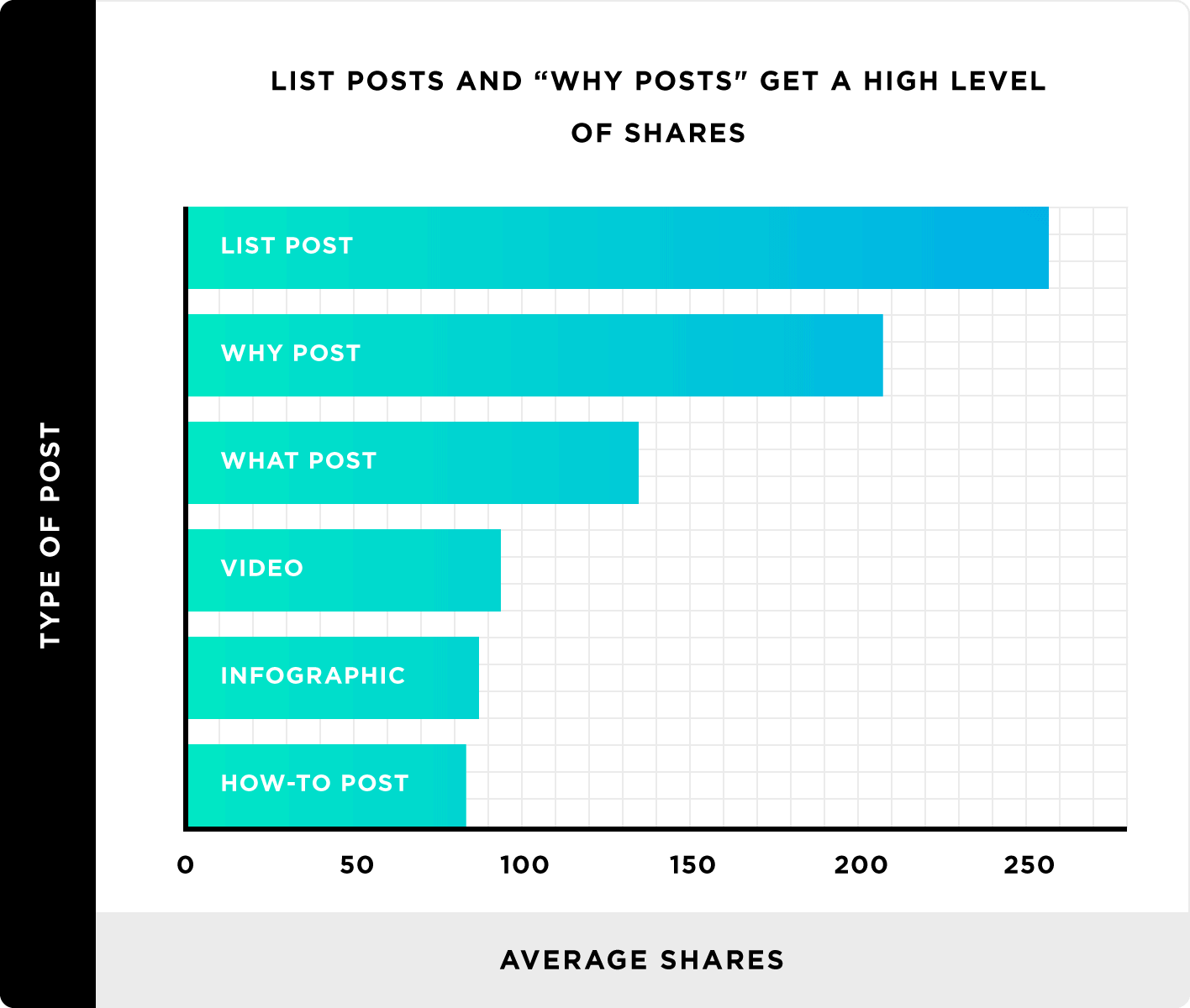 List posts and "why posts" get a high level of shares