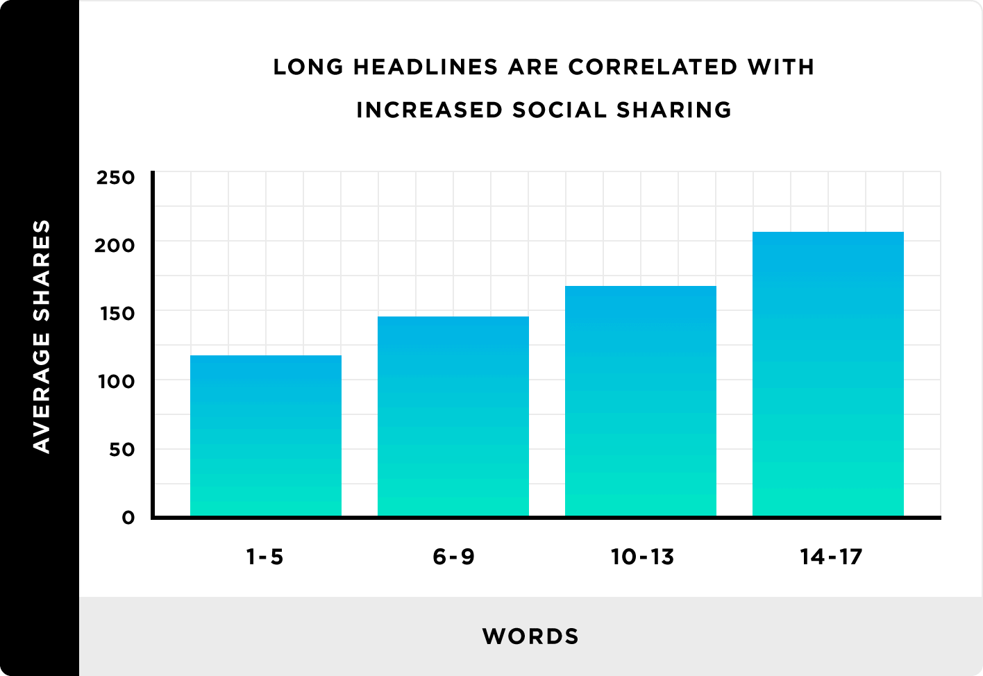 Long headlines are correlated with increased social sharing