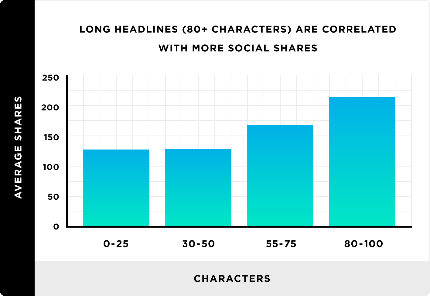 Long headlines (100+ characters) are correlated with social shares