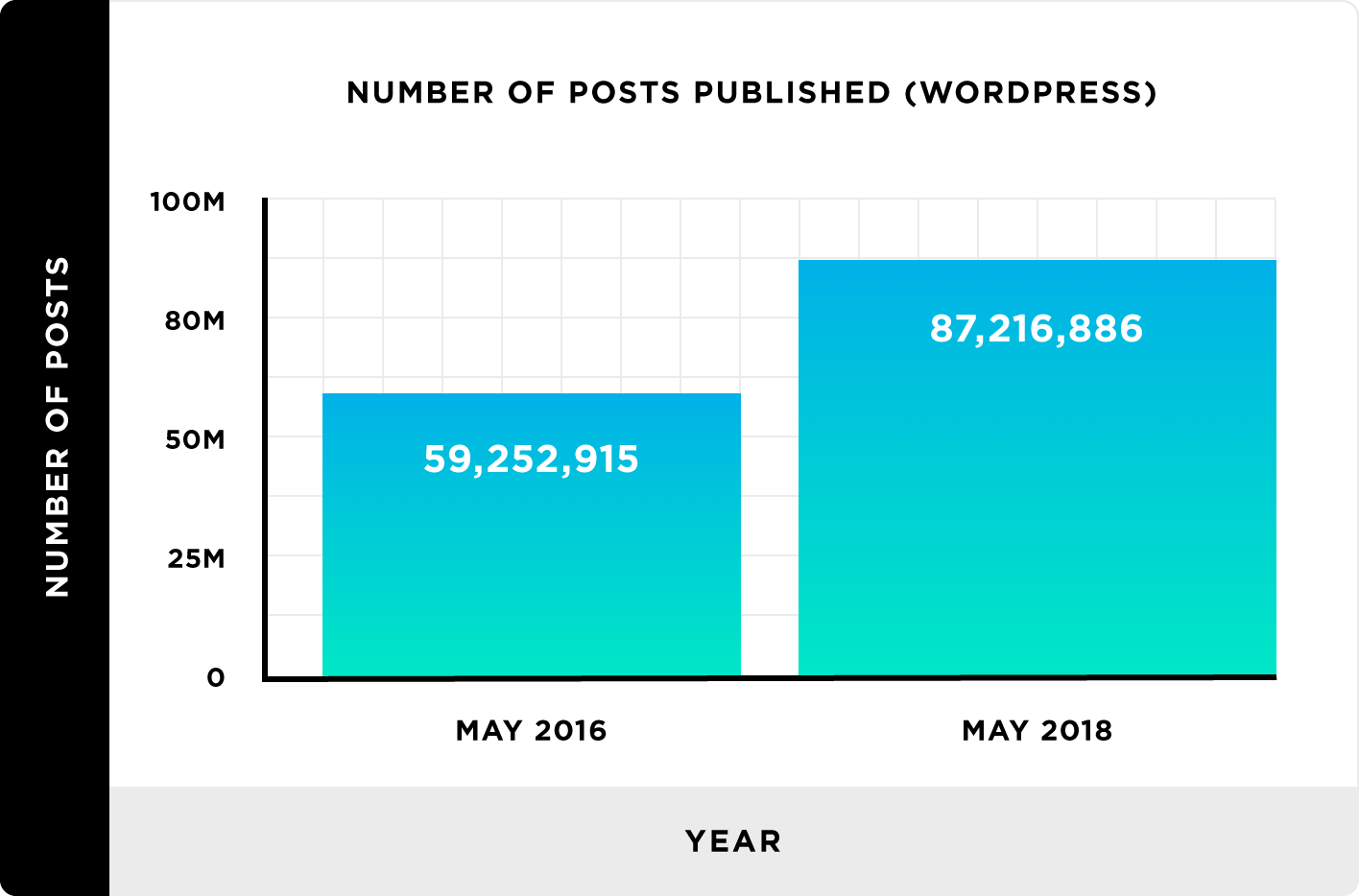 Number of posts published (WordPress)