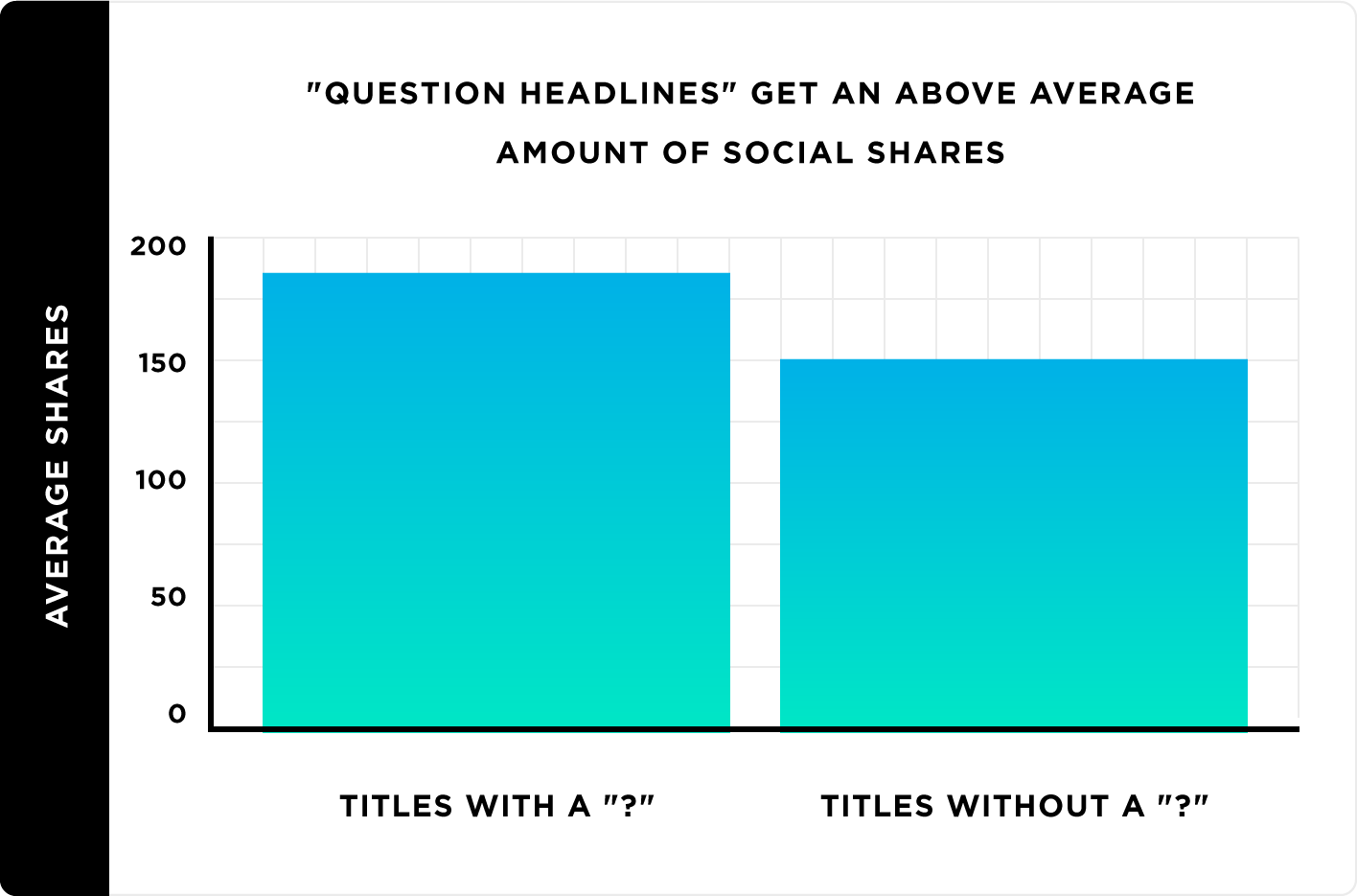 "Question headlines" get an above-average amount of social shares