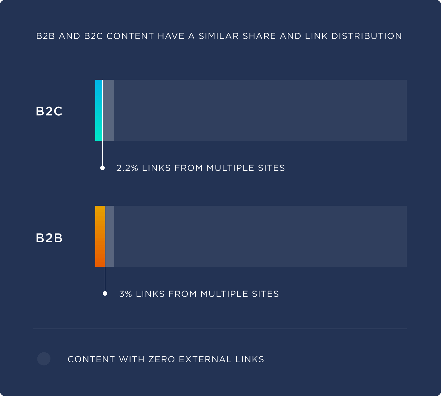 Similar share and link distribution