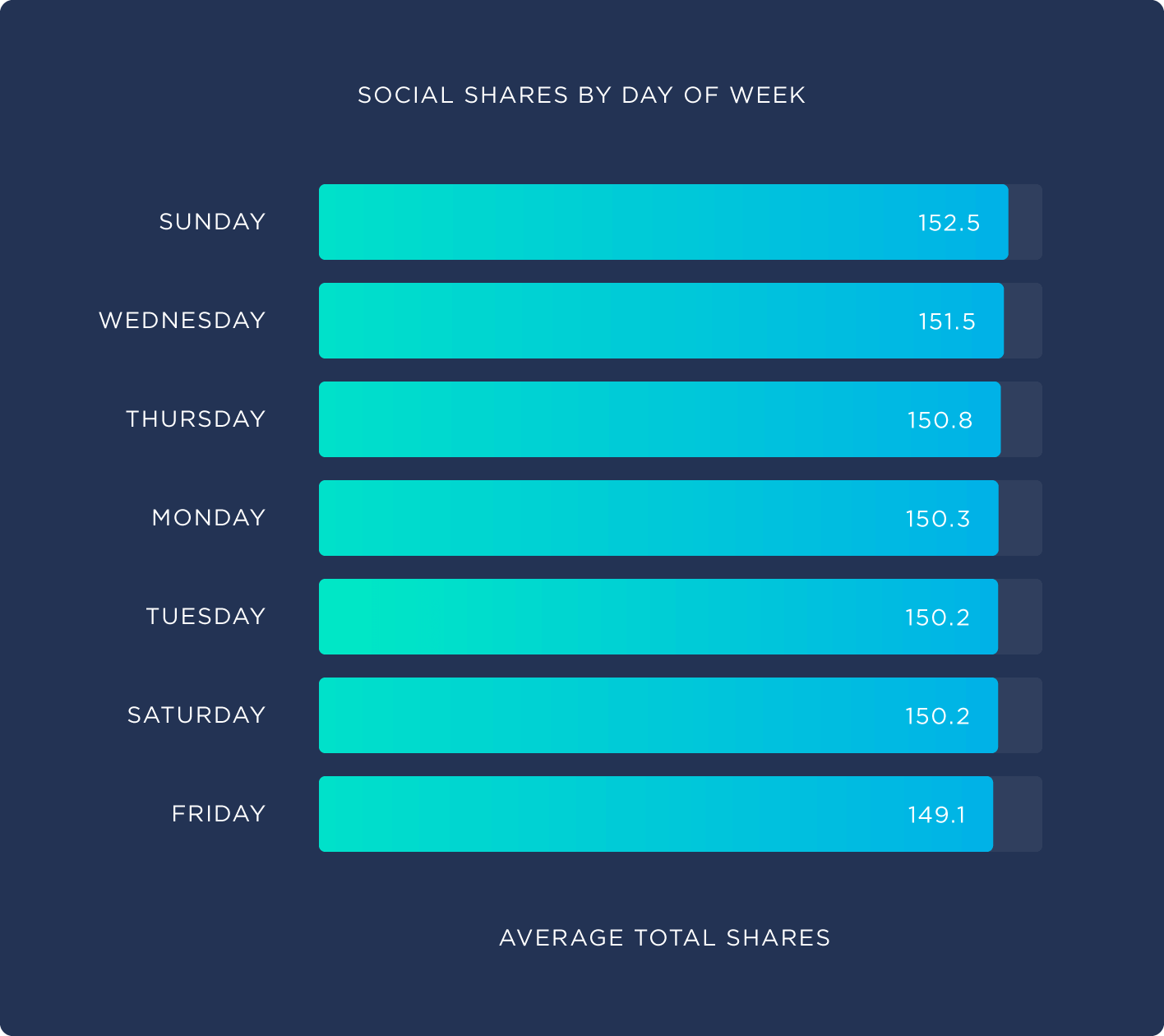 Social shares by day of the week